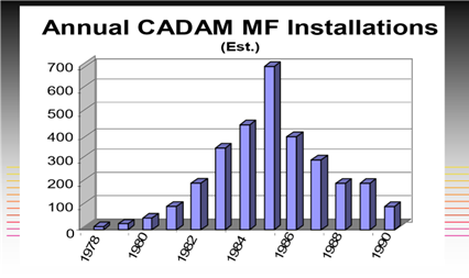 Annual mainframe CADAM installations